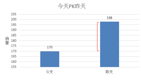 [零一]數(shù)據(jù)分析的五大思維方式